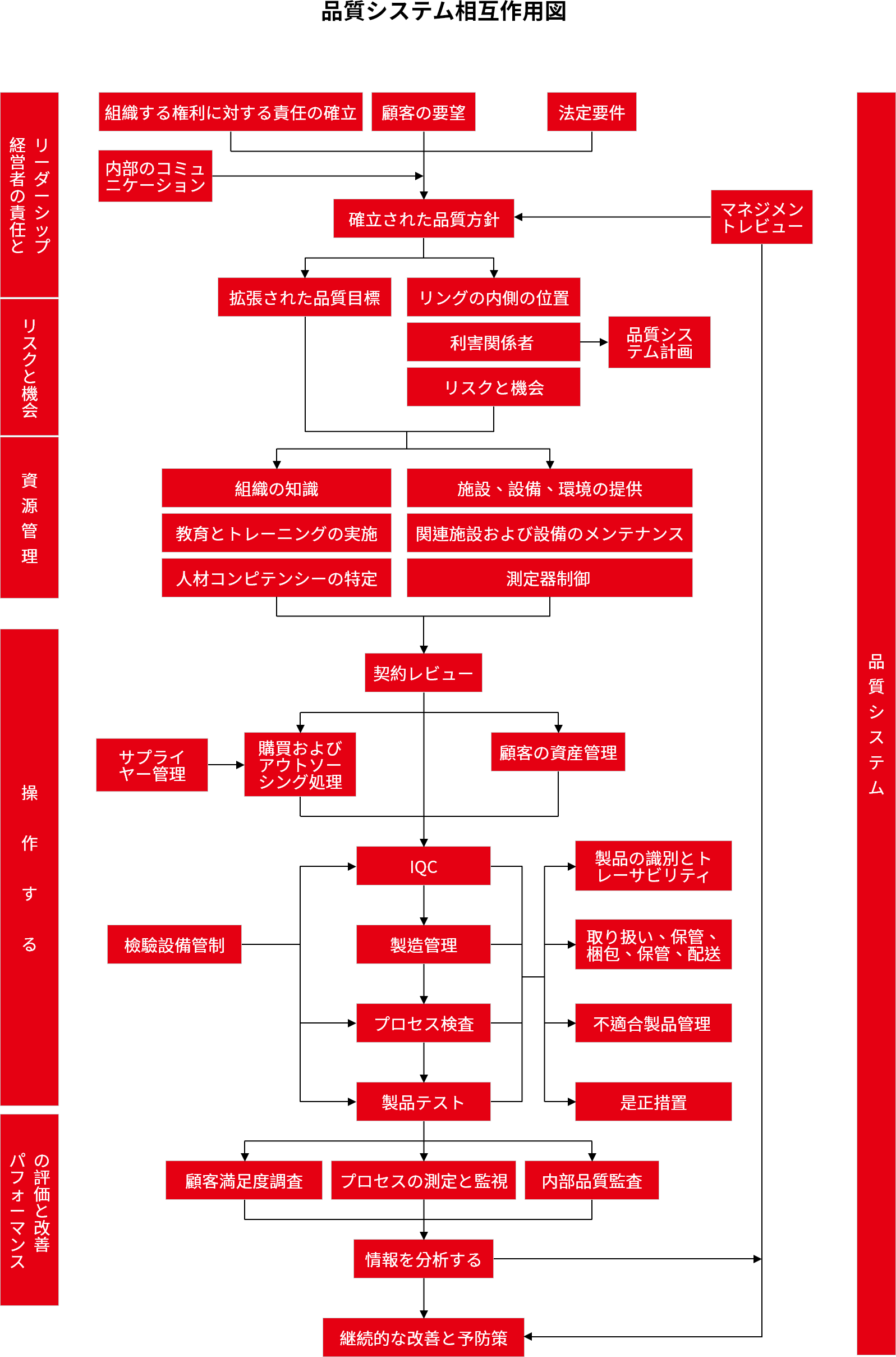 品質系統互動關係圖