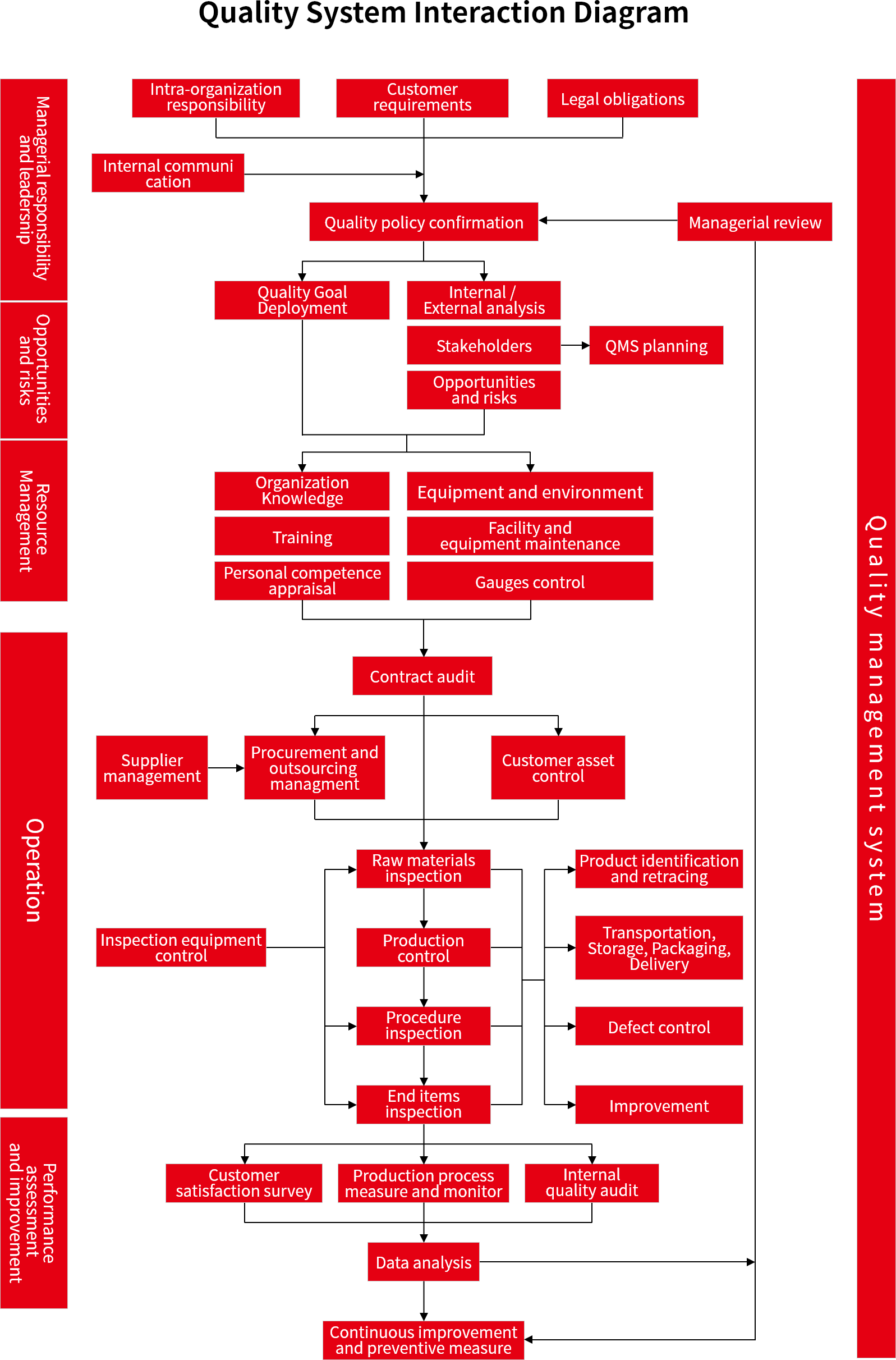 品質系統互動關係圖